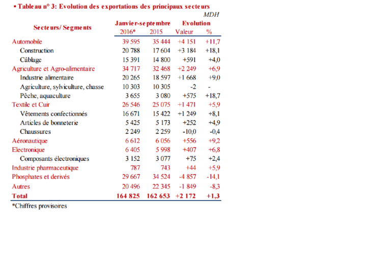 Progression de 11,7 % des exportations automobiles à fin septembre