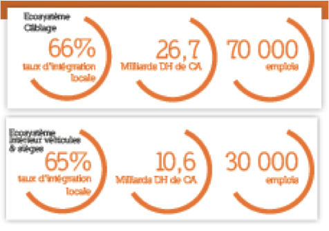 AMT 2016 : Signature de 9 contrats d’investissement totalisant 441 millions de DH