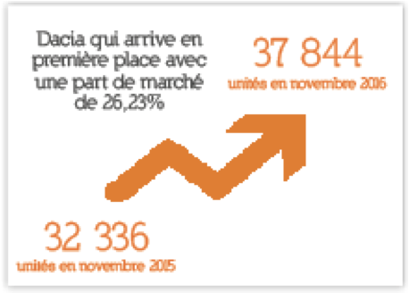 Marché automobile :  Record des ventes à fin novembre 2016